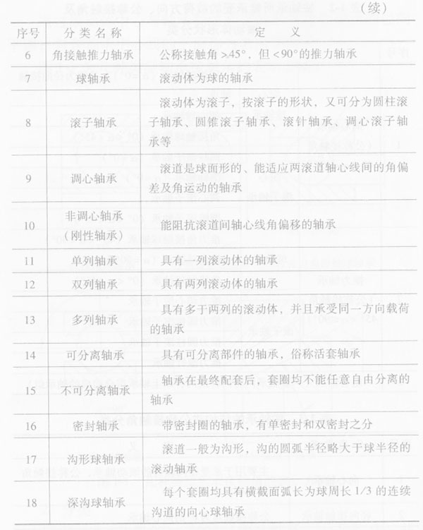 按轴承的结构分类