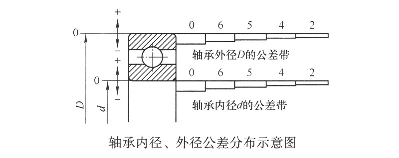 轴承内径、外径公差分布示意图