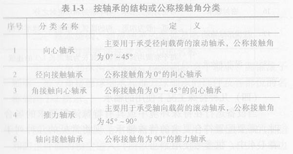 按轴承的结构分类