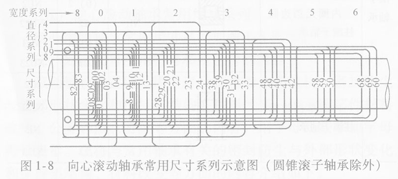 滚动轴承常用尺寸