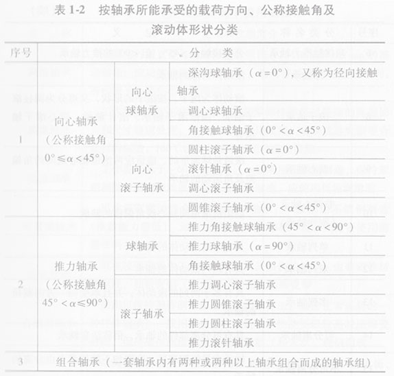 滚动体形状分类