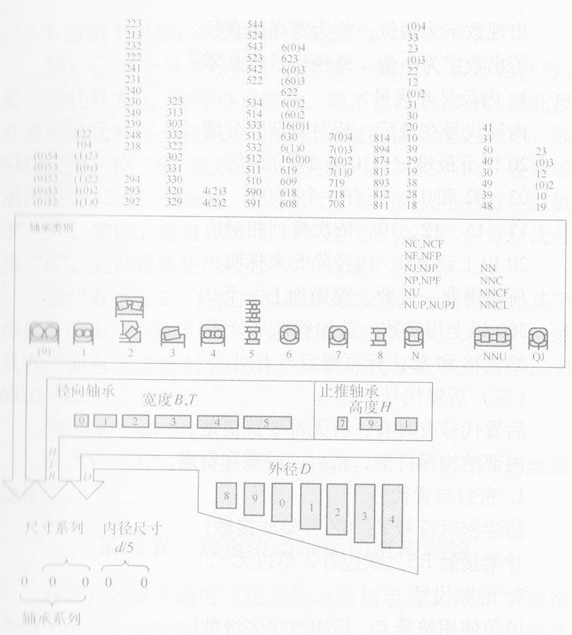 常用轴承代号速记图