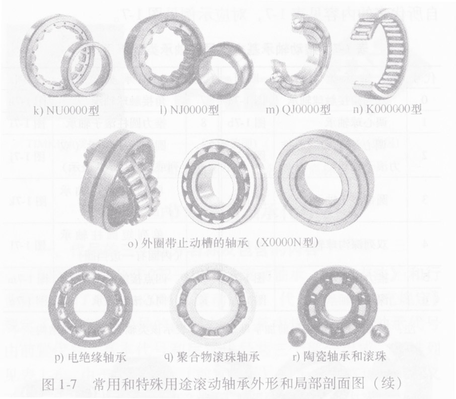 滚动轴承基本代号