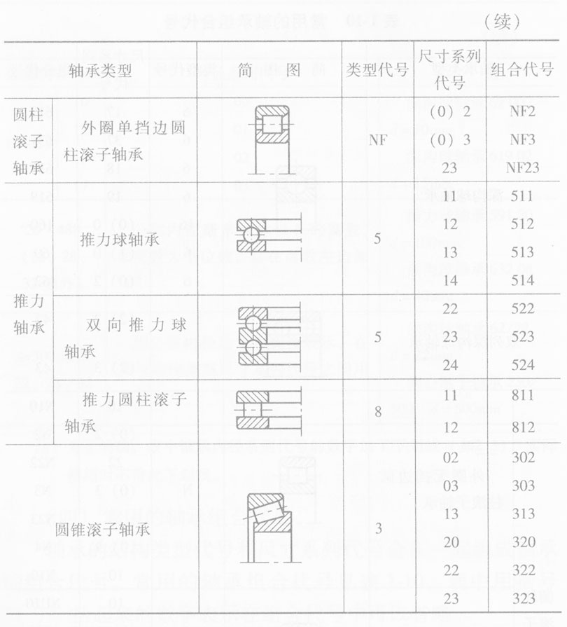 常用的轴承组合代码续表