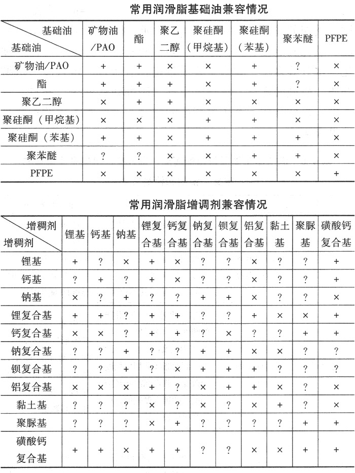 常用润滑脂基础油兼容情况