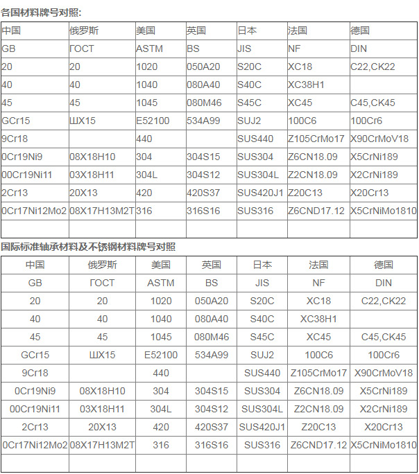 不锈钢轴承可在哪些特殊环境下使用表格